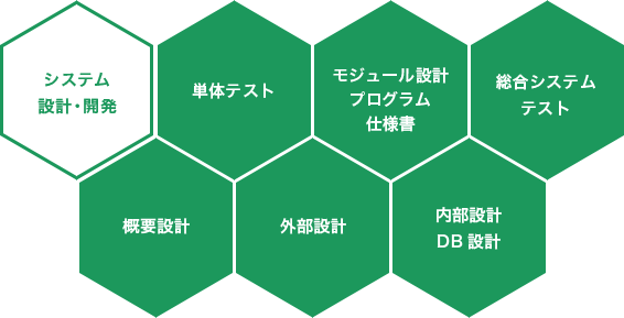 図 - システム設計開発