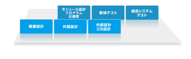 システム設計・開発
